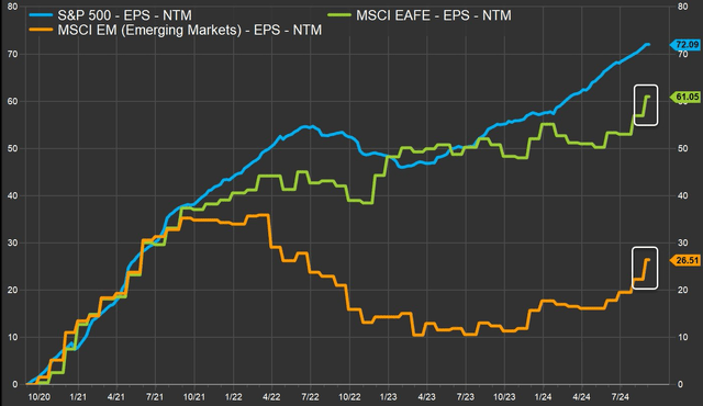 Global EPS Forecasts Are on the Rise, Including EAFE and Europe