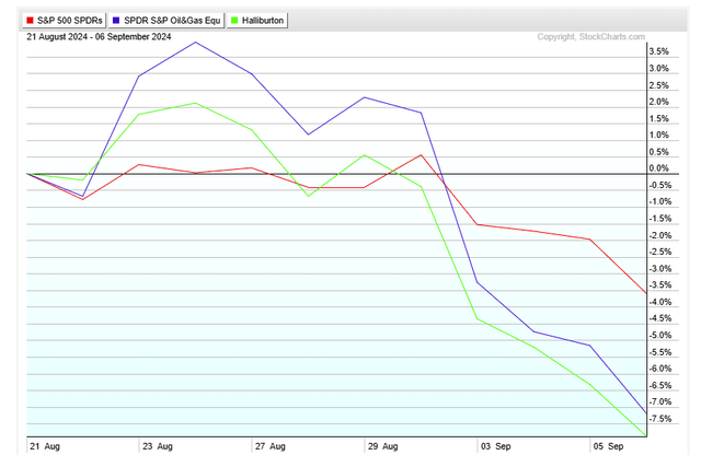 HAL stock performance following cyberattack