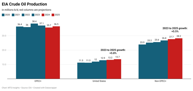 EIA projections for oil production growth