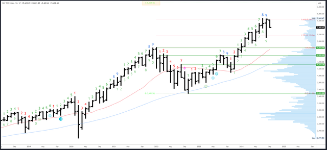 SPX mensal