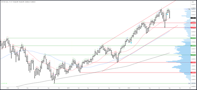 SPX Semanal