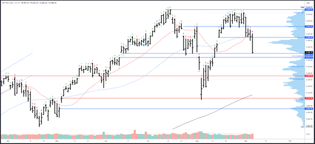 SPX diário