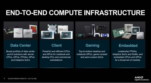 The image shows AMD's revenue reporting segments.