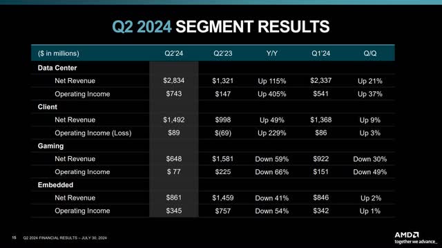 The image shows AMD's segment results.