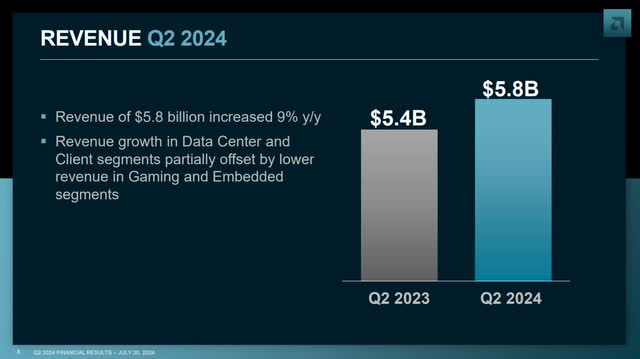 The image shows AMD's total revenue