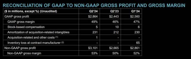 The image shows GAAP to non-GAAP reconciliation.