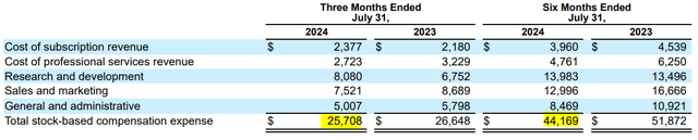 Breakdown of Zuora Stock-Based Compensation