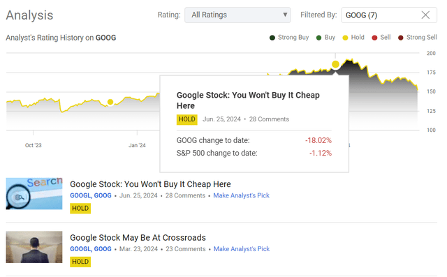 Seeking Alpha, the author's coverage of GOOG stock