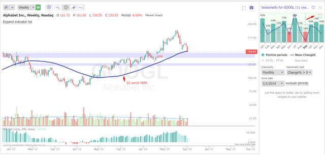 TrendSpider Software, GOOGL stock weekly, the author's notes