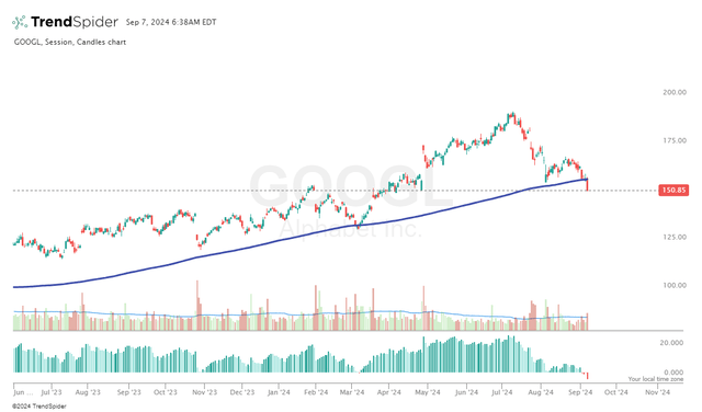 TrendSpider Software, GOOGL stock daily, the author's notes