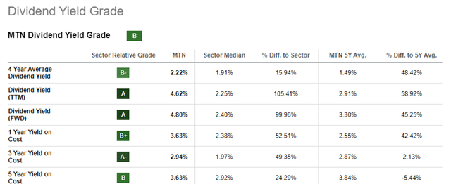 Snapshot showing Vail Resorts Dividend Yield Card