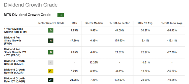 Snapshot showing Vail Resorts Dividend Growth Card