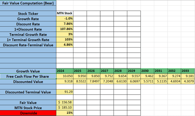 Shows fair value calculations bear case