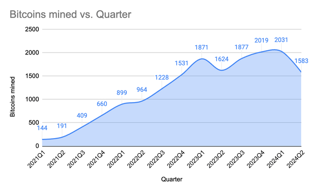 Fig 2. CLSK Historical Quarterly Bitcoin Production