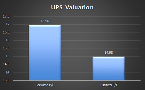 UPS P/E Ratios