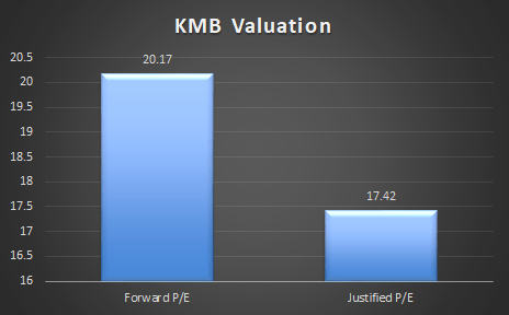 KMB P/E Ratio