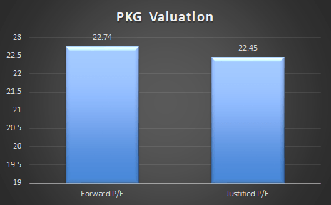 PKG P/E ratios