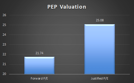 PEP P/E ratio