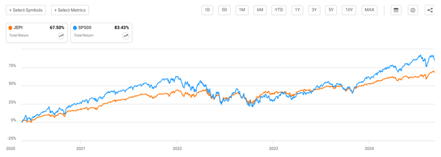 JEPI has outperformed the S&P 500 over the long term