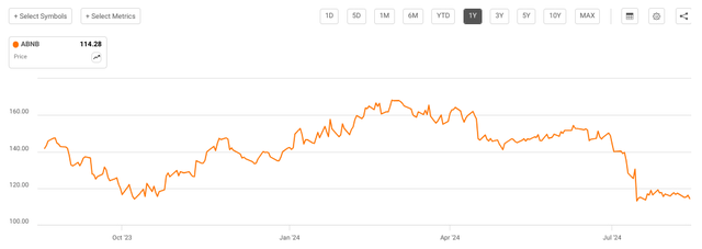 ABNB shares have fallen 30% in recent months