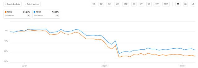 ABNY has almost matched ABNB's disadvantage in recent months