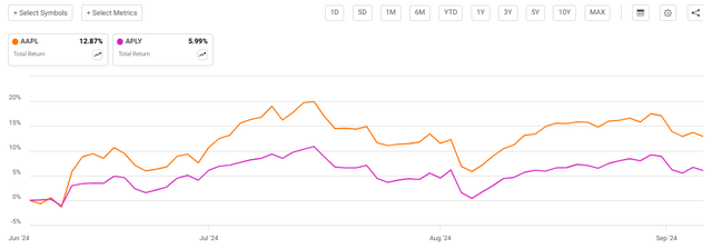 APLY has less than 50% profit capture for AAPL stock