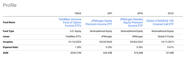 YMAX vs. equals, fund structure