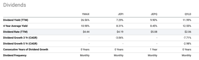 YMAX vs. equals, distribution yield