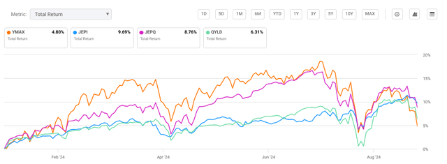 YMAX vs. equal, total returns from the start