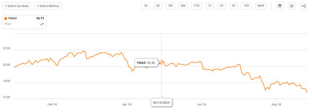 YMAX has a declining share price