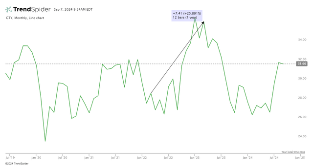 price performance