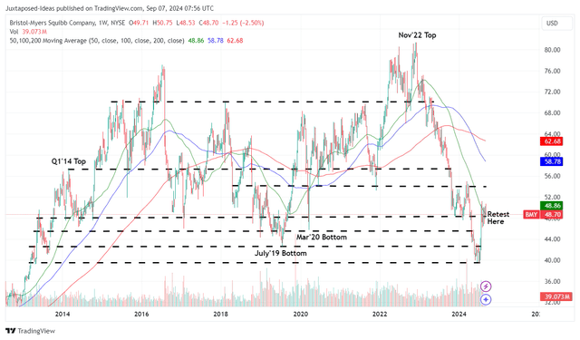 BMY 12Y Stock Price