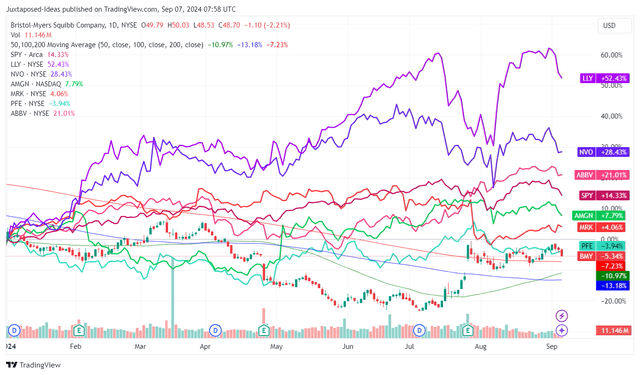 BMY YTD Stock Price