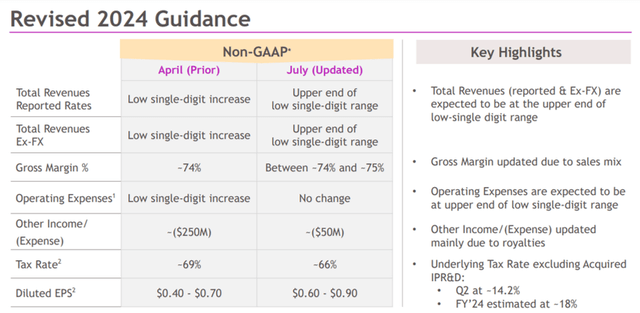 BMY's Raised FY2024 Guidance