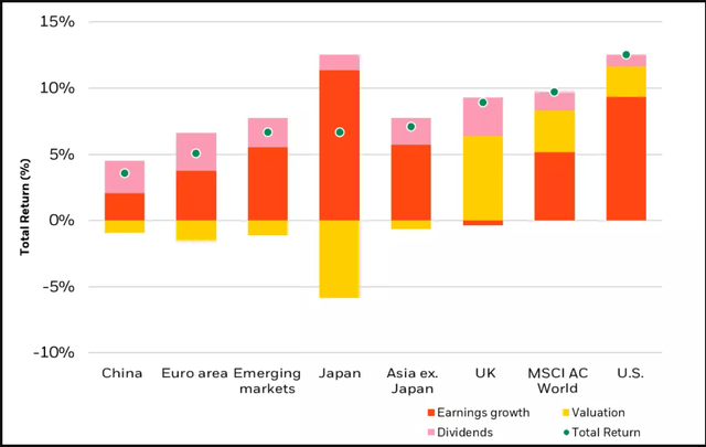 Equity sources of total return - to date