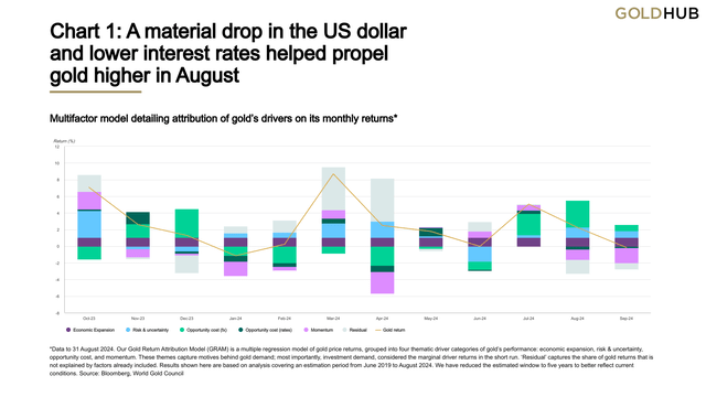 Chart 1: A material drop in the US dollar and lower interest rates helped propel gold higher in August