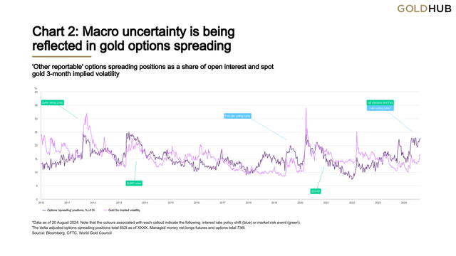 Chart 2: Macro uncertainty is being reflected in gold options spreading