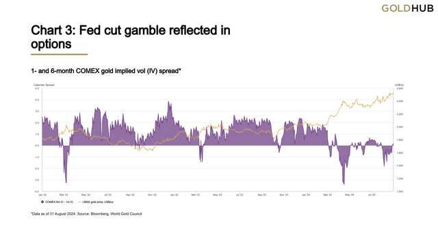 Chart 3: Fed cut gamble reflected in options