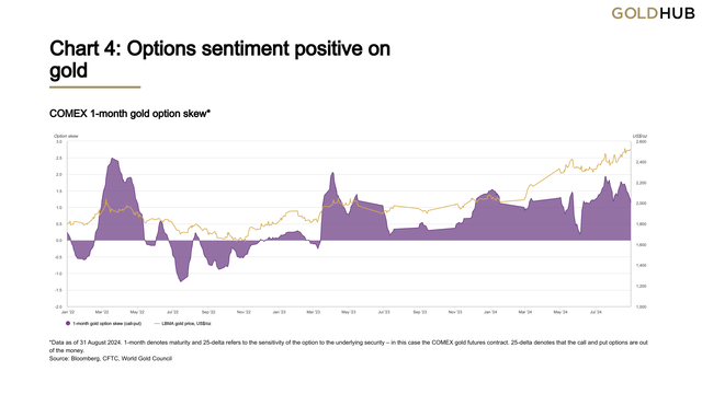 Chart 4: Options sentiment positive on gold