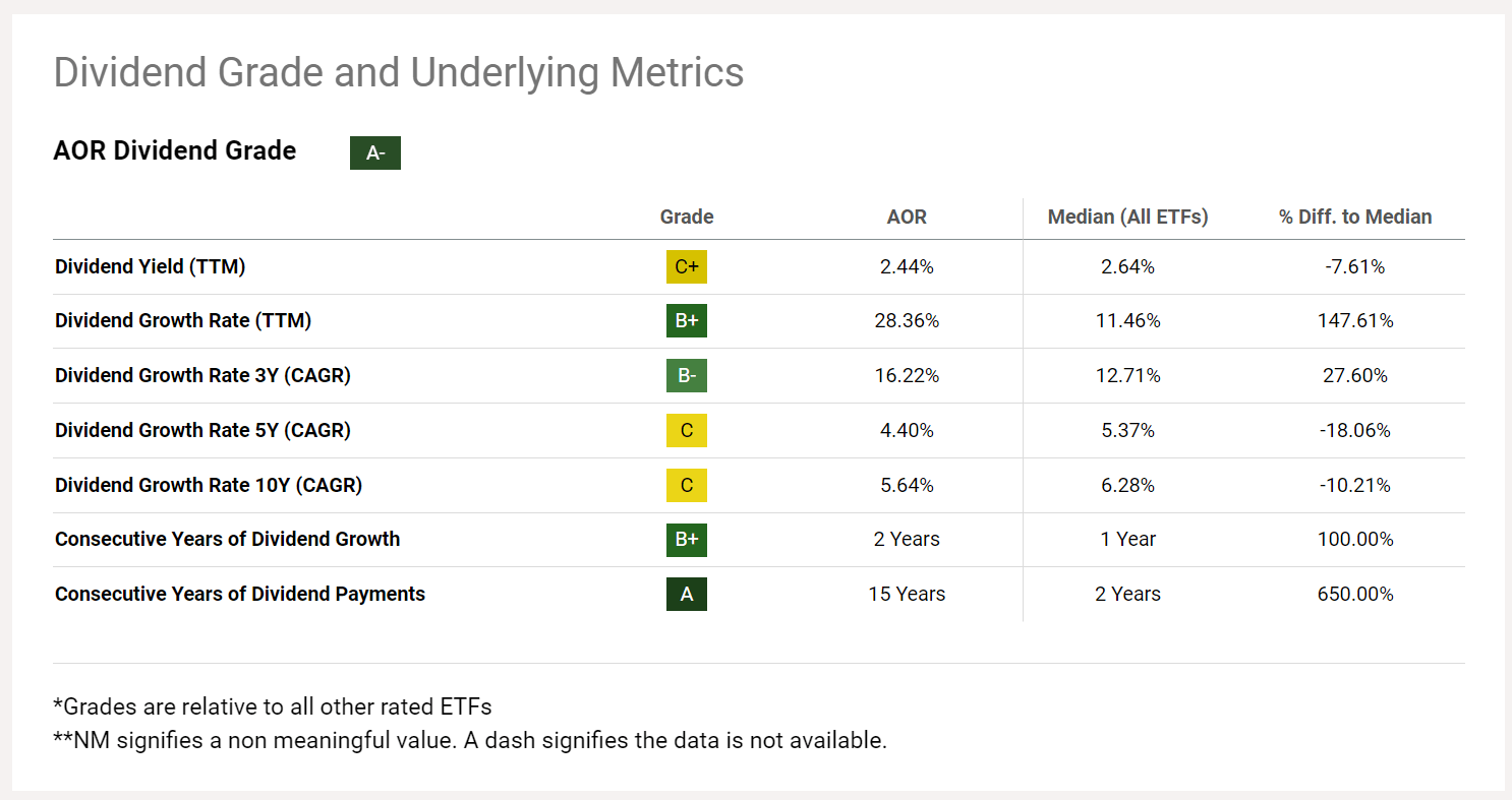 AOR: Passive Fund For Investors With Moderate Risk Tolerance | Seeking Alpha