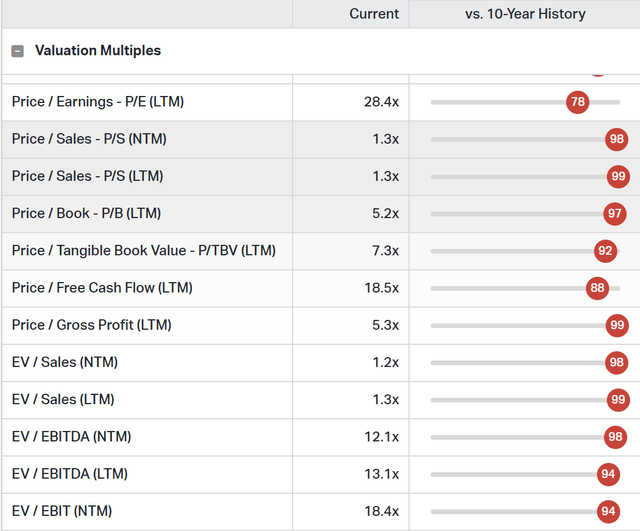 Percentile rank for evaluation