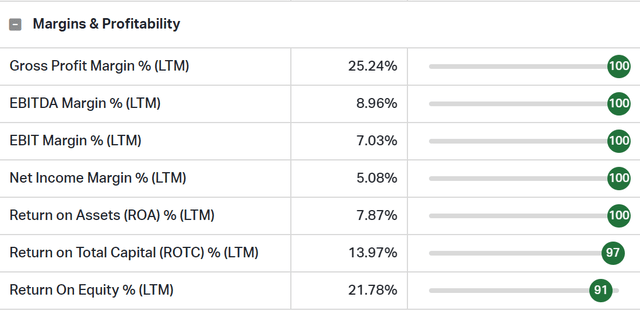 Percentile rank for margins and profitability