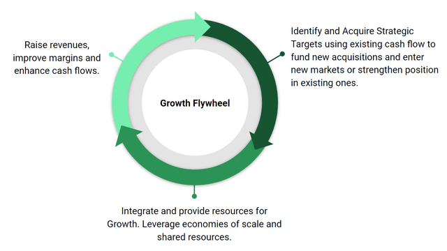 Growth flywheel from Limbach