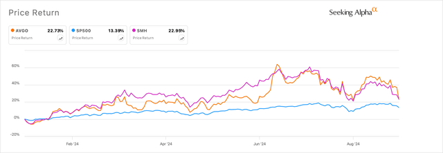 Appendix A: Broadcom's 10% drop in shares on Friday means the company's stock is up 22% year to date