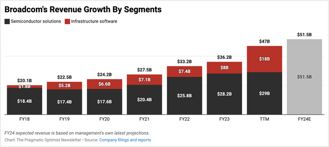 Appendix B: Broadcom's third-quarter results show the company is on track to achieve revenue of $52 billion this fiscal year.