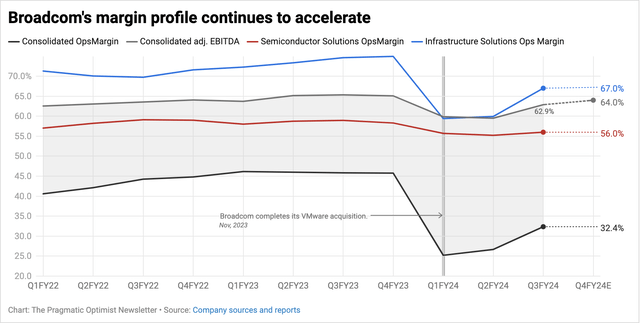 Appendix C: Broadcom's margin profile improves further following VMware acquisition.