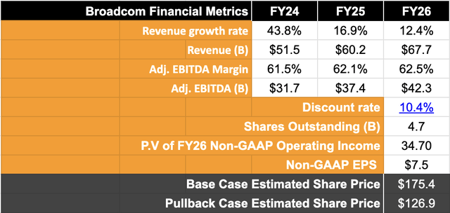 Broadcom's valuation model indicates strong growth potential