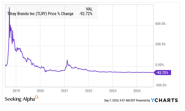 TLRY all-time price action