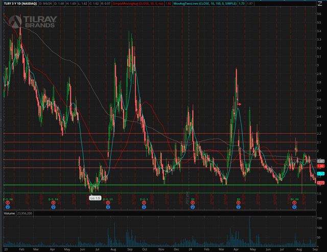 TLRY chart