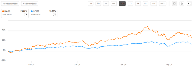 MAG7 vs SP500 YTD